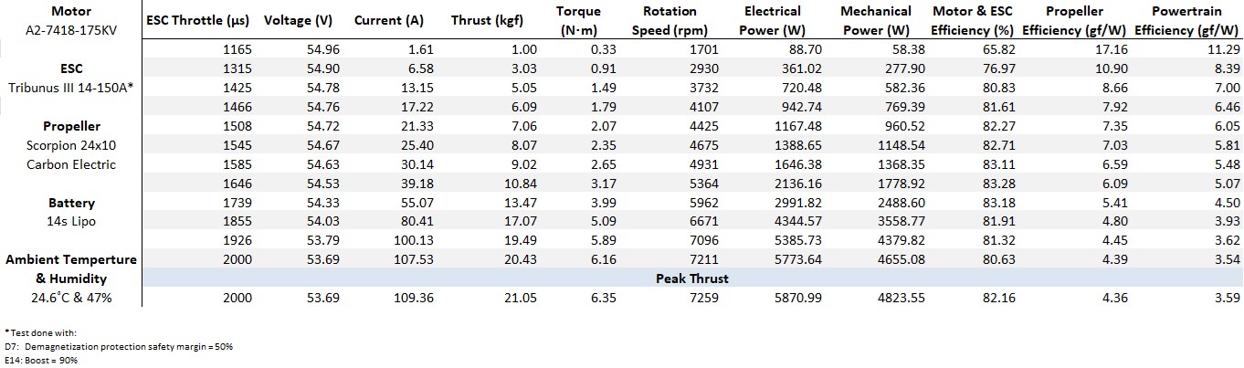Scorpion A2-7418-175kv (60cc / 6000w / 14s) Data chart